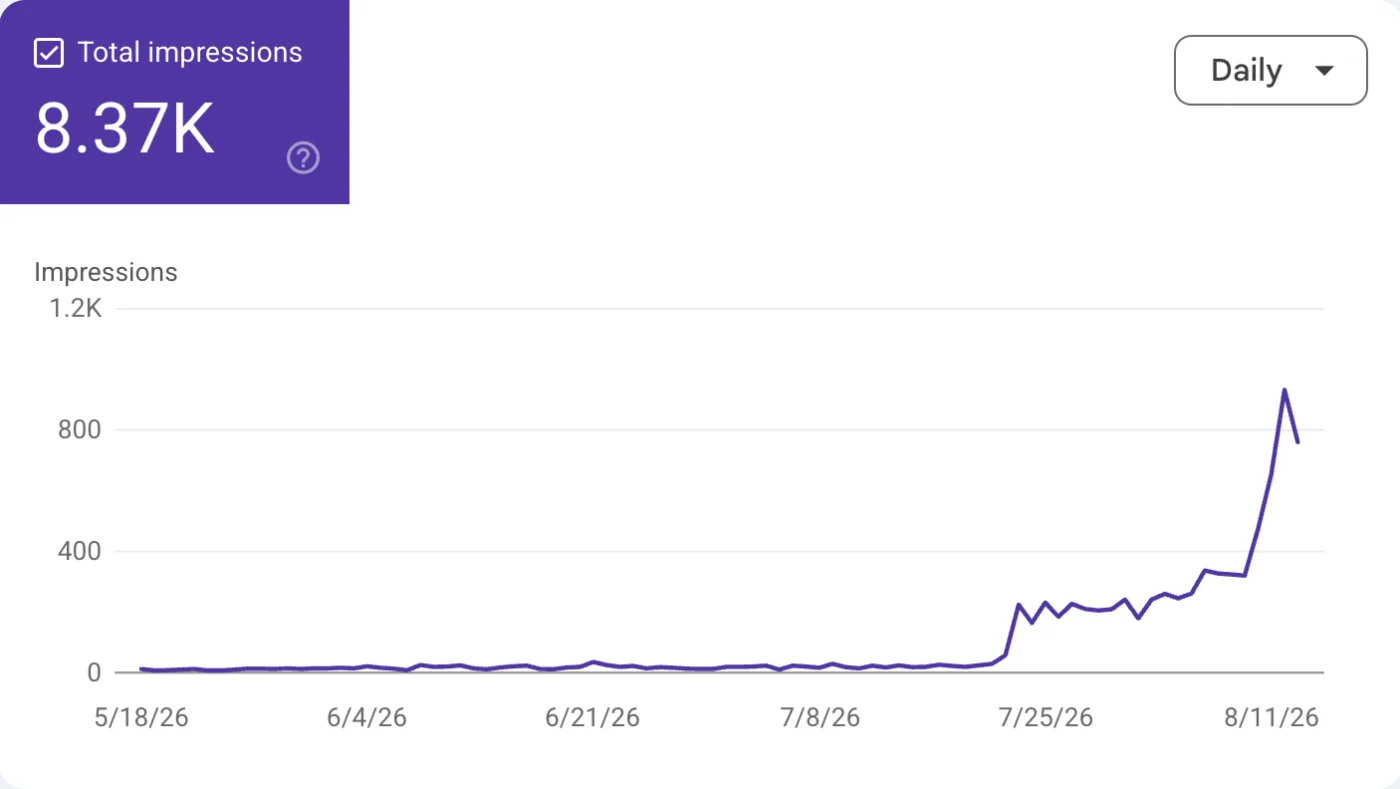 From 0 to 10K+ Organic Visitors in 5 Months — What Actually Worked
