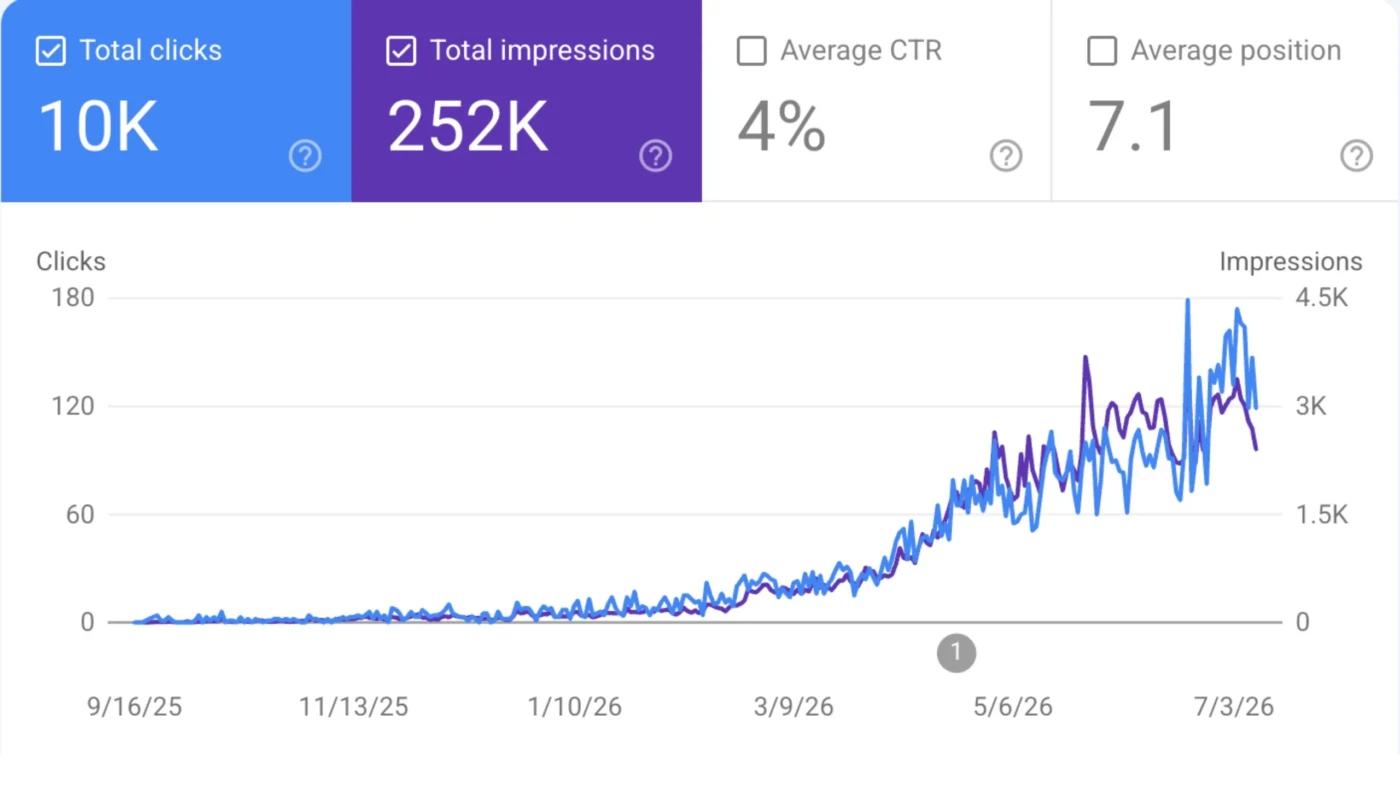 From 0 to 10K+ Organic Visitors in 5 Months — What Actually Worked